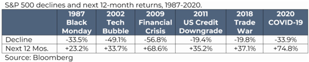 S&P 500 Declines