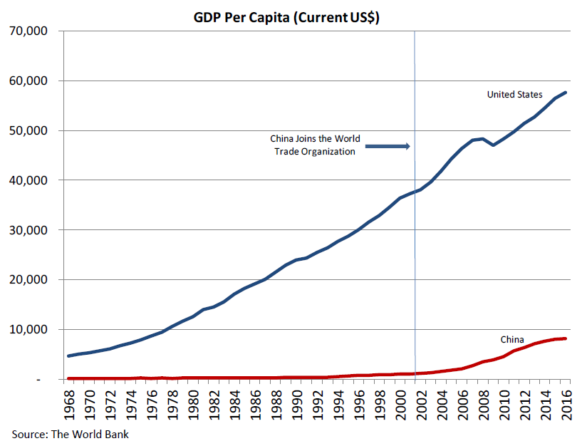 GDP Per Capita Graph