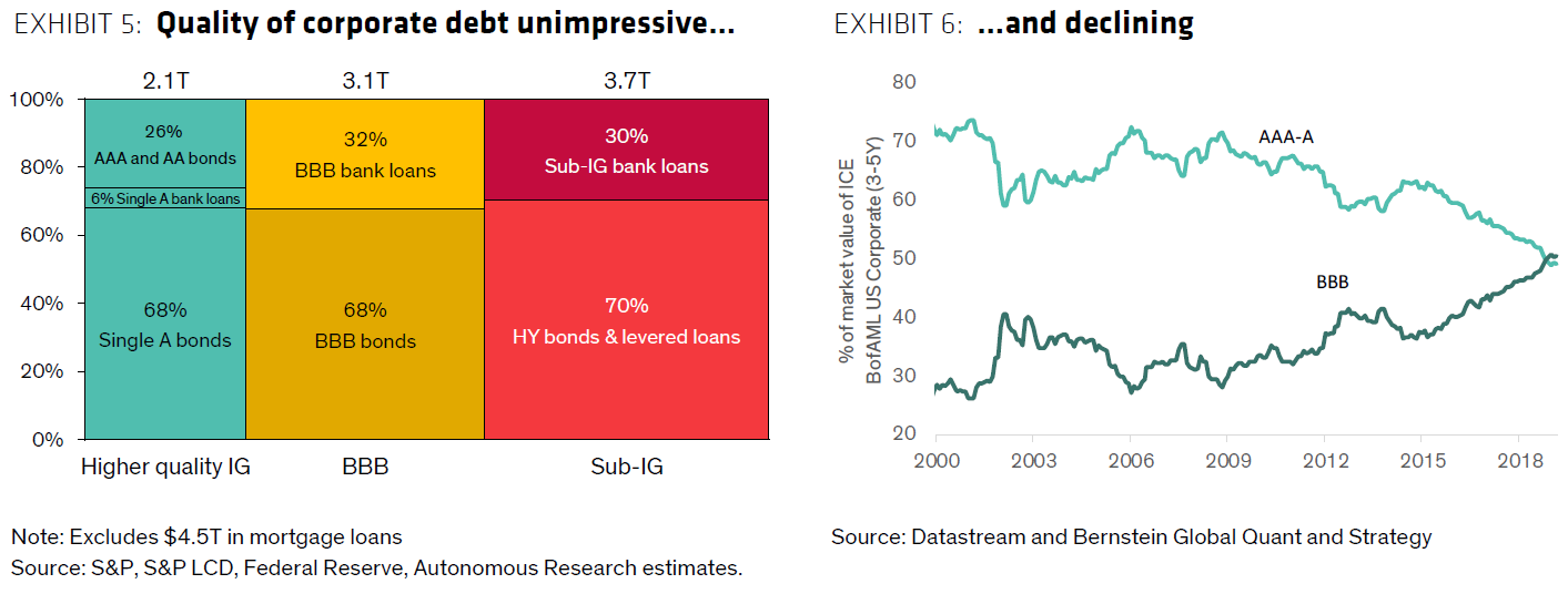 Table showing the lack of quality corporate debt. 