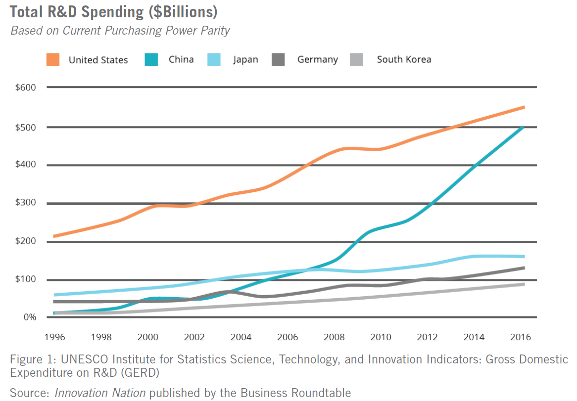Figure 1- Total R&D Spending 