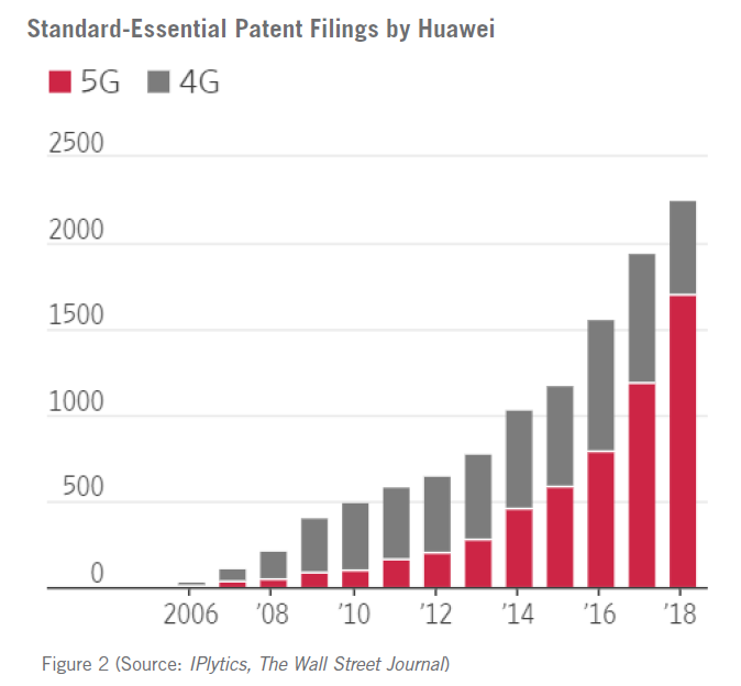 Figure 2 - Standard Essential Patent Filings by Huawei