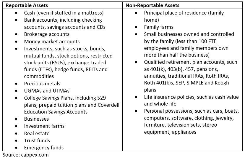 Table explaining which assets are taken into account as funding sources for FAFSA