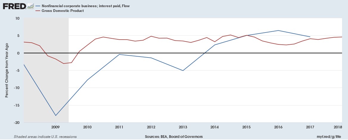 Annual Rates of Change for Corporate Tax Rates 