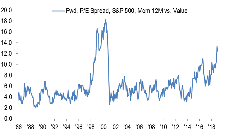 Graph showing the valuation spread between momentum and value