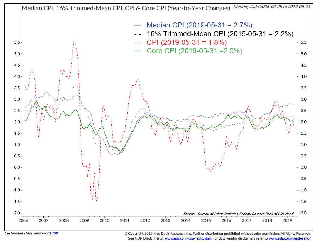 Ned Davis Chart CPI