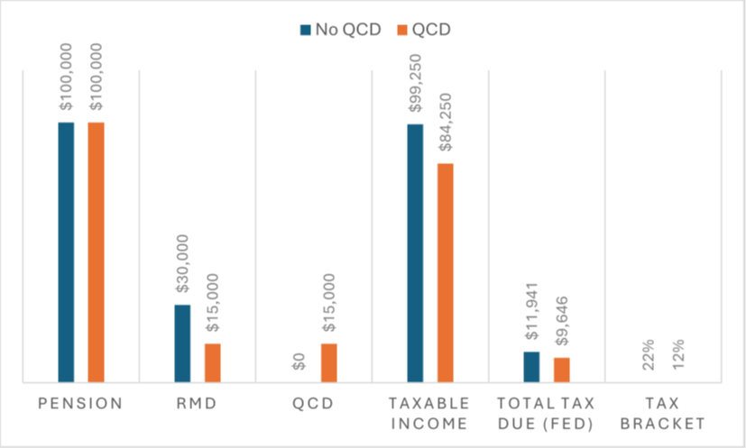QCD Graph